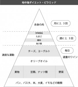 地中海ダイエットピラミッド